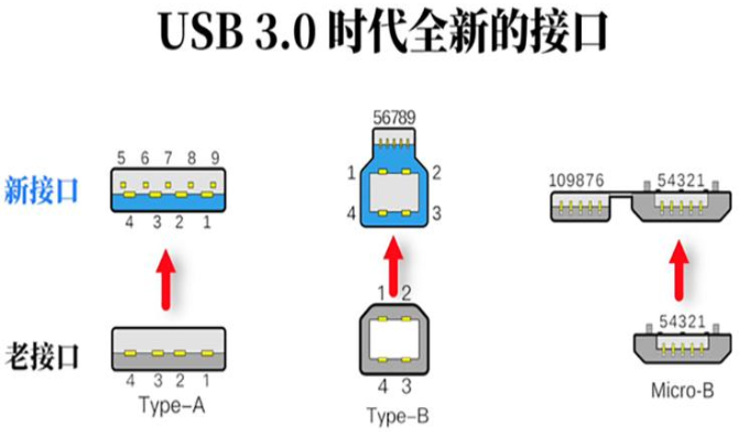 德州usb3.0时代